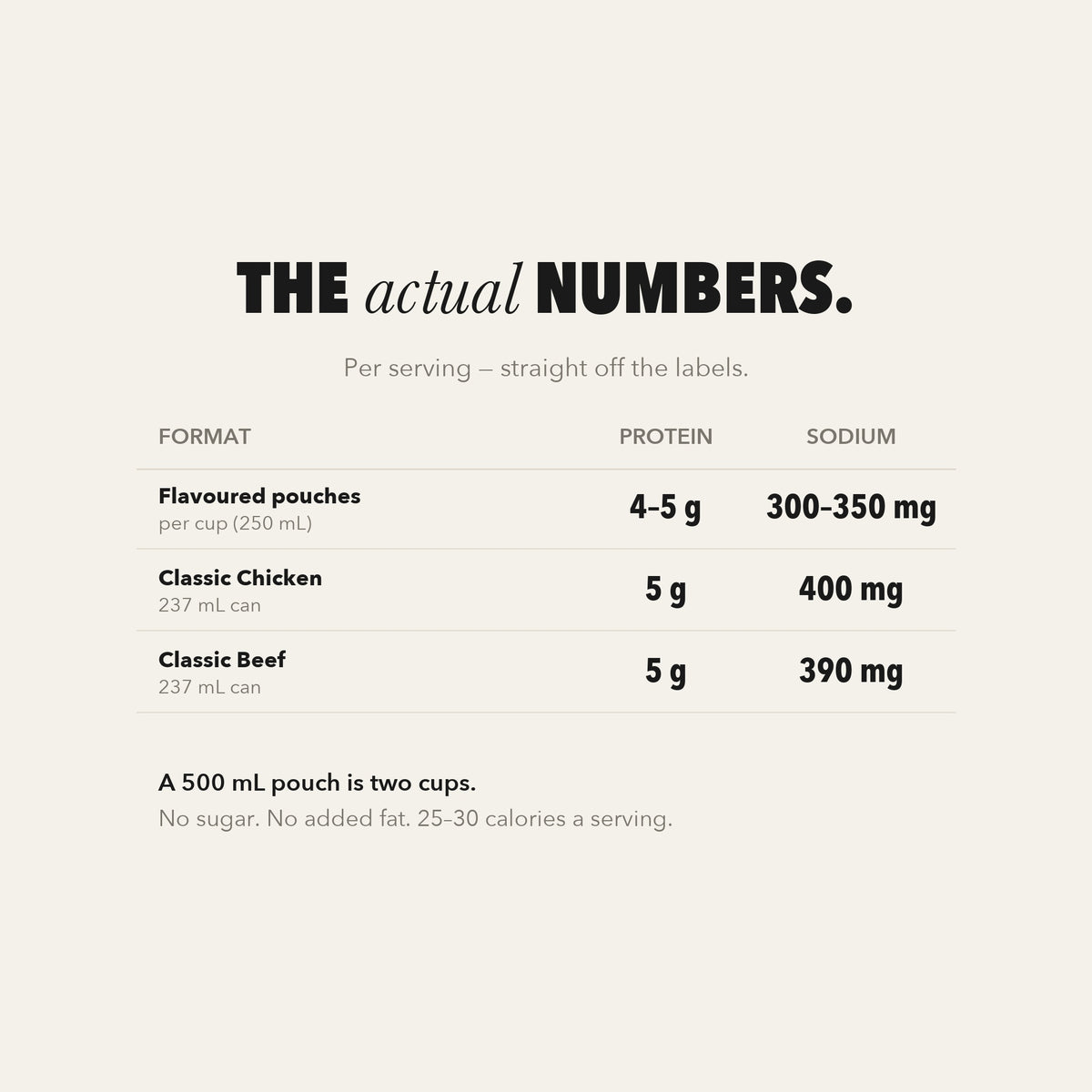 The actual numbers: protein and sodium per cup for pouches and cans.