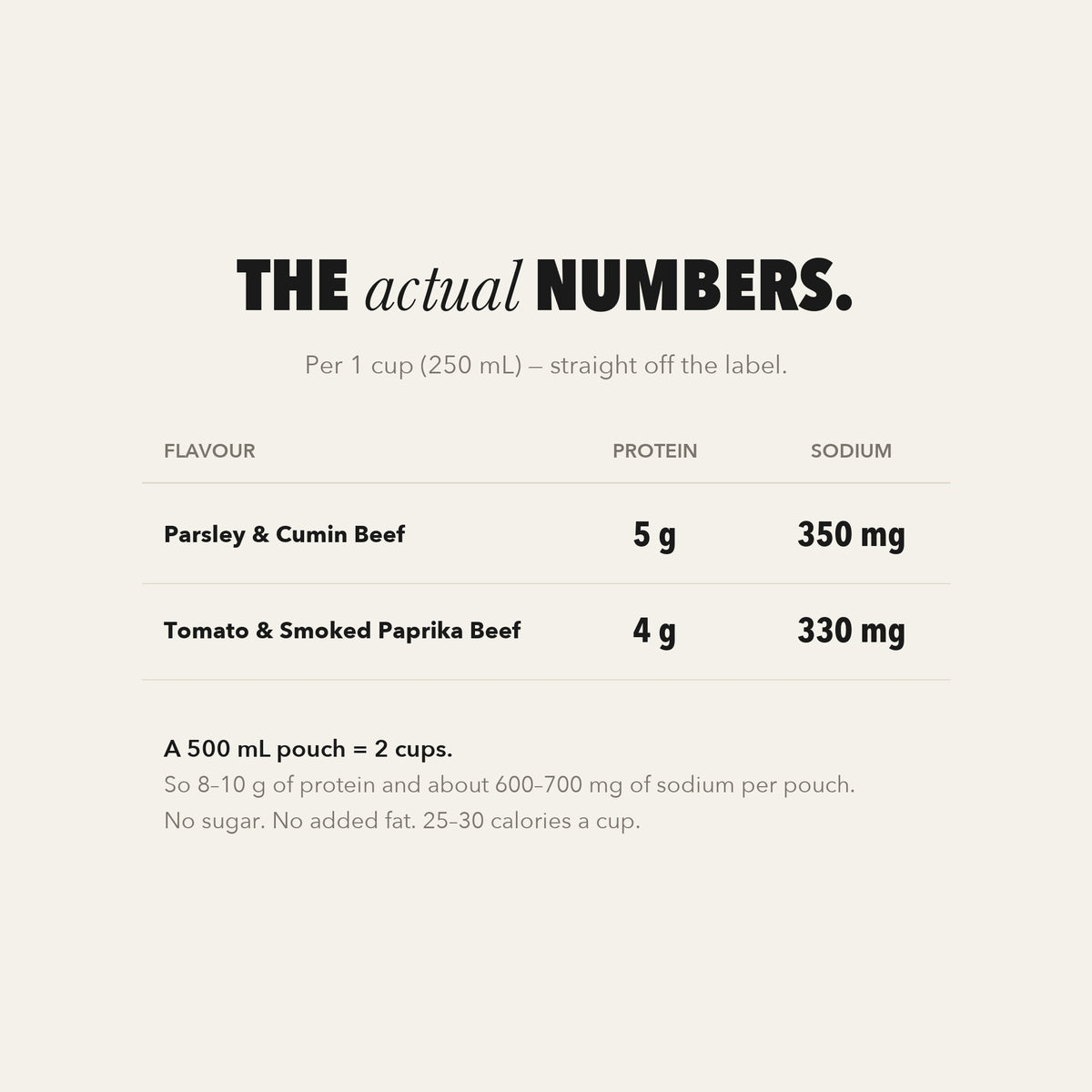 The actual numbers: protein and sodium per cup for both beef flavours.