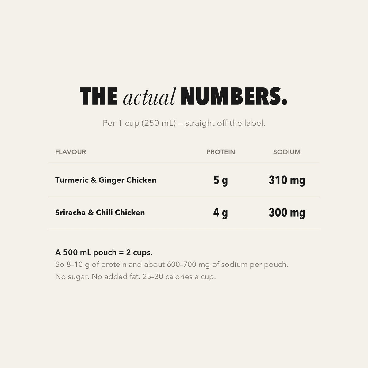 The actual numbers: protein and sodium per cup for both chicken flavours.