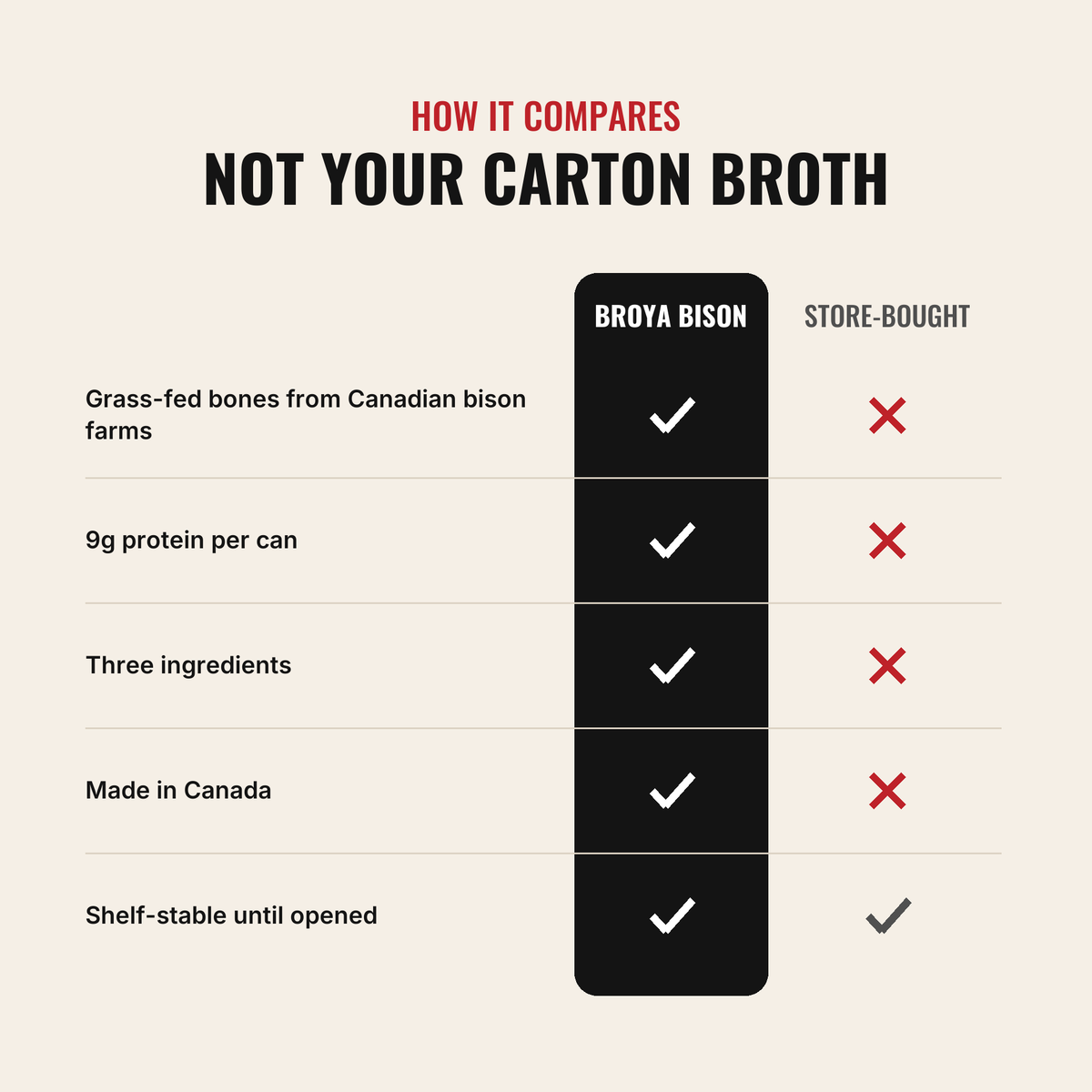 Broya Bison Bone Broth compared with store-bought broth