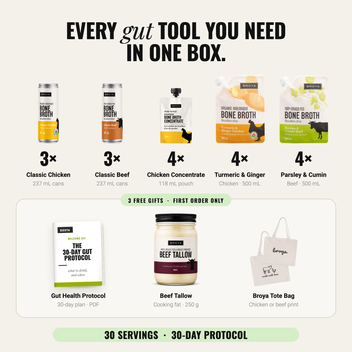 What is in the Gut Health Welcome Kit: 3 Classic Chicken and 3 Classic Beef 237 mL cans, 4 Chicken Bone Broth Concentrate 118 mL pouches, 4 Turmeric & Ginger and 4 Parsley & Cumin 500 mL pouches, plus three free first-order gifts. 30 servings, 30-day protocol.